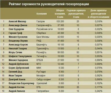Таблица нефтяник