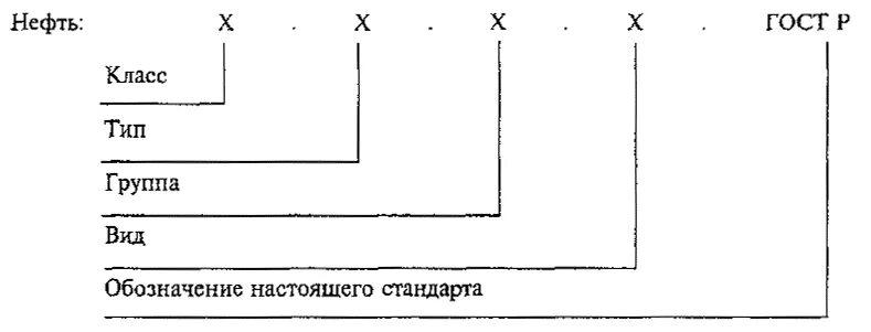 Как обозначается нефть