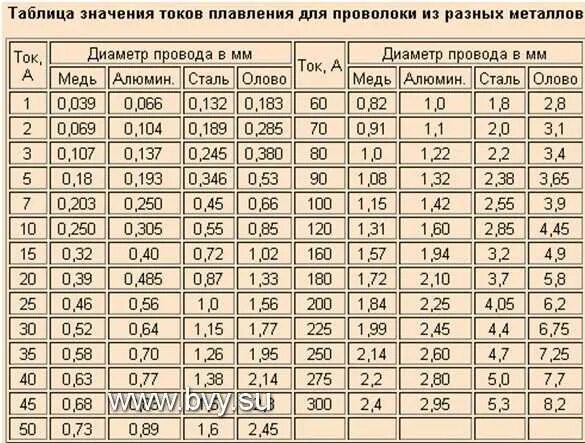 Сечение медного провода ампер. Диаметр медного провода для предохранителя 10а. Сечение провода по току плавкой вставки. Таблица сечения кабеля по плавкой вставки. Сечение провода для плавкого предохранителя по току.