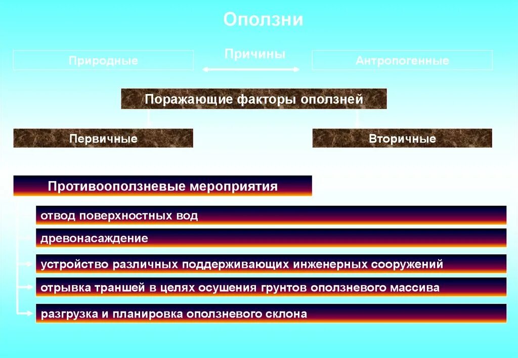 Первичные и вторичные поражения. Основные поражающие факторы оползней. Первичные и вторичные факторы поражения оползней. Первичные поражающие факторы оползней. Поражающие факторы осыпи.