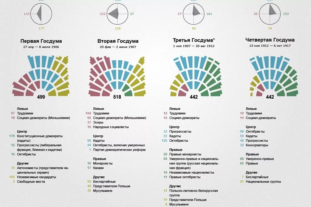 Партии в первой госдуме. 1 Государственная Дума Российской империи состав. Госдума Российской империи 1 созыва состав. Государственная Дума Российской империи 1 созыва схема. Состав 1 государственной Думы 1906 схема.