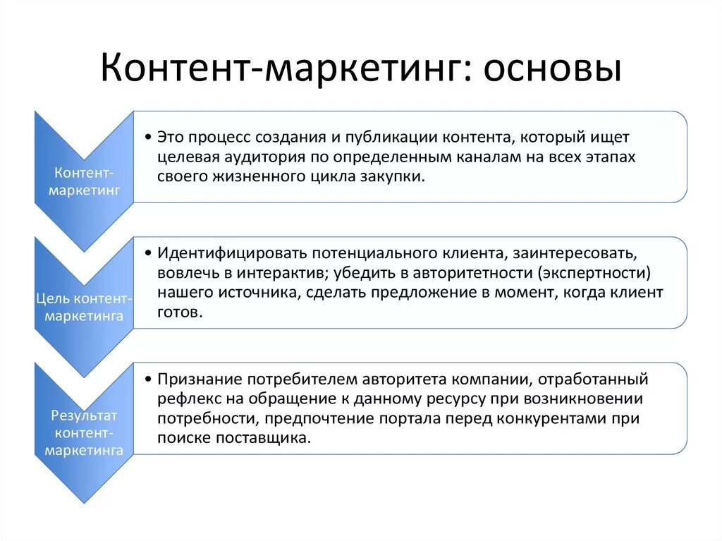 Основы контент-маркетинга. Контент маркетолог. Контентный маркетинг. Пример использования контент маркетинг\. К контент маркетингу не относится