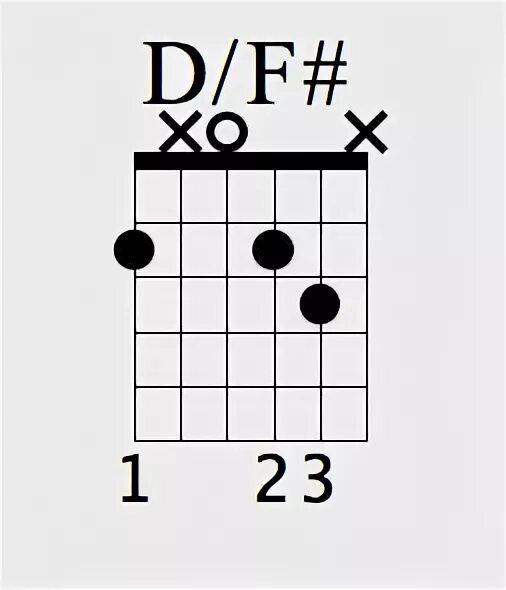 Аккорд d f на гитаре. Df аккорд. df# на гитаре. f# аккорд на гитаре. аккорд d на гитаре.