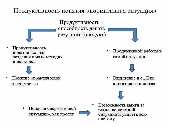 Понятие продуктивность. Механизмы группового развития в психологии. Концепция продуктивности. Продуктивность (способность к производству объектов творчества).