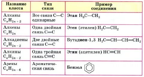 Характеристика класса алкенов
