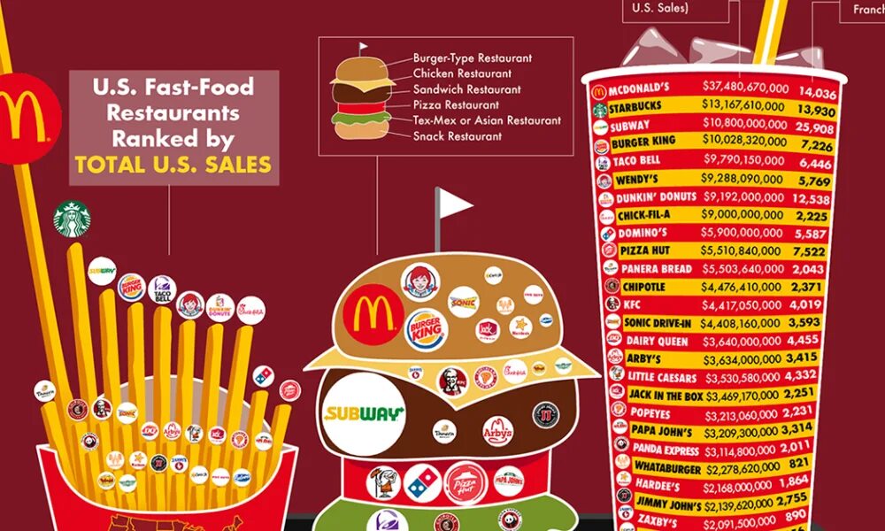 Американский фаст фуд бренды. Американские фастфуды названия. List of fast food Restaurants. Fast food Chains.