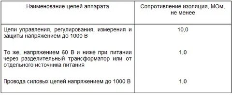 Каким должно быть сопротивление изоляции рельсовой линии