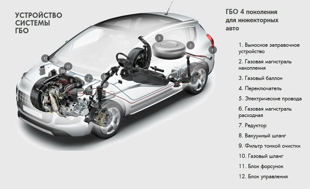 Гбо поколения установкой. Устройство ГБО. Газобаллонное оборудование для автомобиля схема. Техобслуживание газового оборудования автомобиля. Устройство ГБО автомобиля.