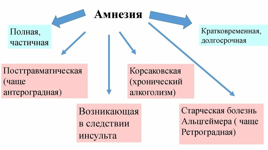 Амнезия потеря памяти. Амнезия это в психологии. Амнезия классификация.