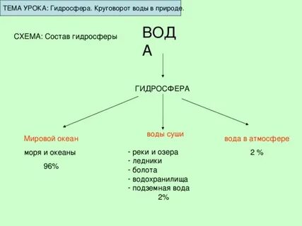 В состав гидросферы входят