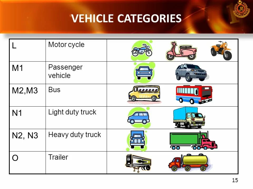 Категории автомобилей 1 2 3. Транспортных средств категорий m1, n1, o1, o2. M2 m3 категории транспортных средств. Транспортные средства категории n2, n3, n2g, n3g. Транспортные средства категории n2 n3 m2 m3.