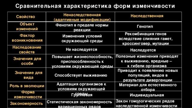 Мутации в отличие от модификаций. Характеристика наследственной и ненаследственной изменчивости. Таблица признаки наследственной и ненаследственной изменчивости. Сравнение наследственной и ненаследственной изменчивости. Наследственная и ненаследственная изменчивость таблица.