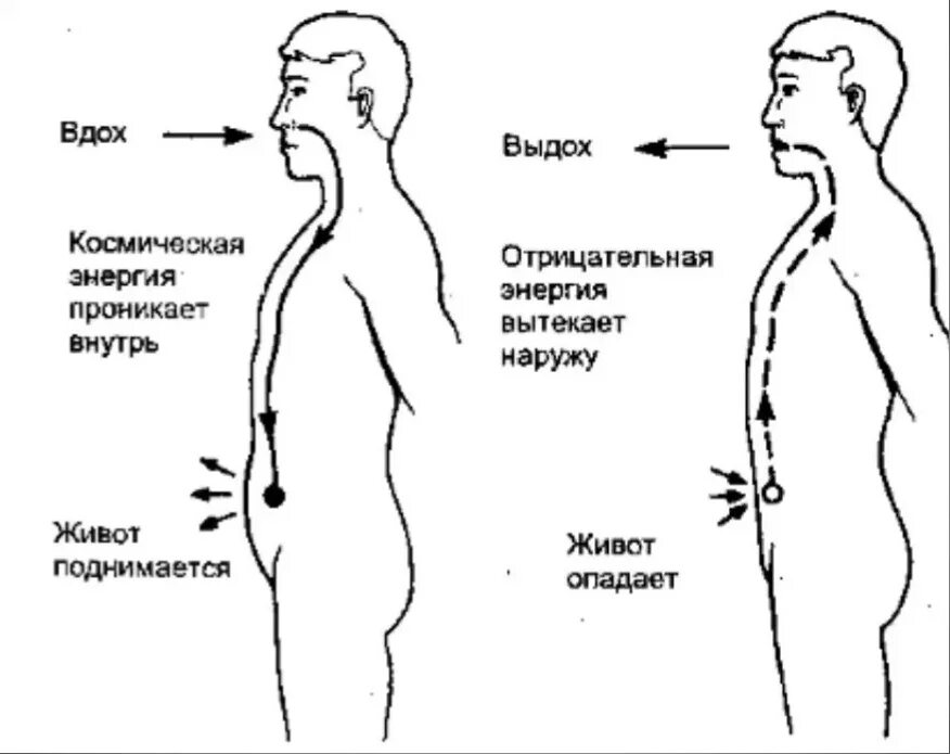 Дыхательная техника «брюшное дыхание». Диафрагмальное дыхание схема. Упражнение брюшное дыхание. Вдох выдох животом. Дыхание с удлиненным выдохом