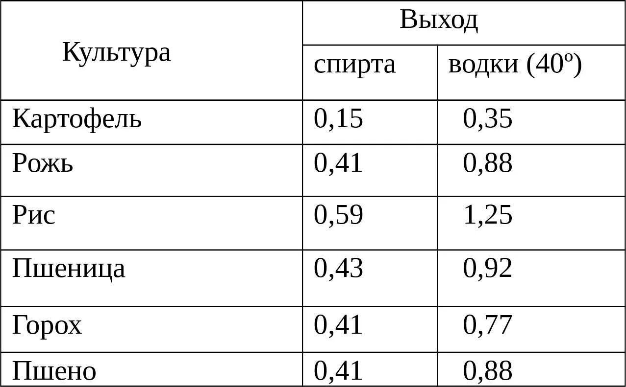 Выход спирта с 1 кг сахара таблица. Выход спирта из сырья таблица. Таблица выхода спирта из зерновых культур. Выход спирта из различных видов сырья на Кодзи. Сколько самогона с кг сахара