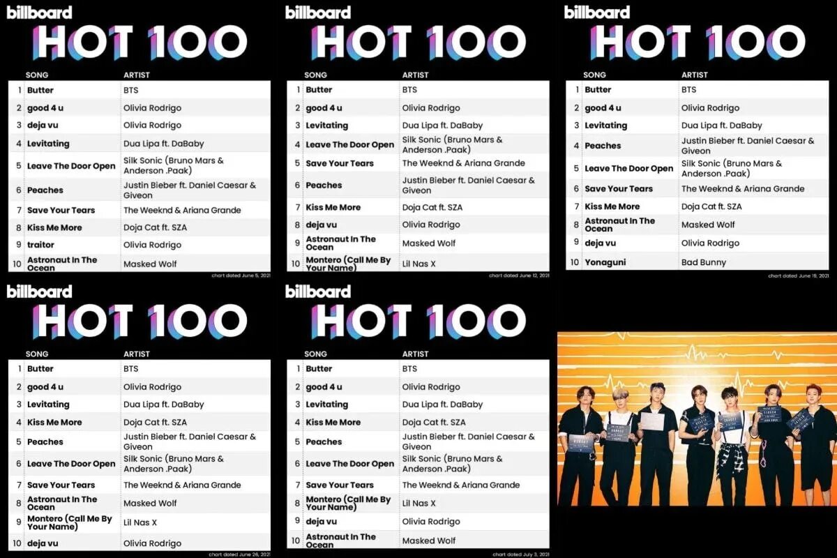 Биллборд хот. БТС на билборд хот100. Биллборд хот 100 БТС. Billboard hot 100. BTS Динамит билборд.