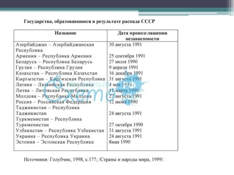 Какие государства образовались после распада ссср. Независимые государства, образовавшиеся после распада СССР В 1991. Какие государства образовались после распада СССР В 1991. 15 Независимых республик после распада СССР. 15 Государств после распада СССР И их столицы.