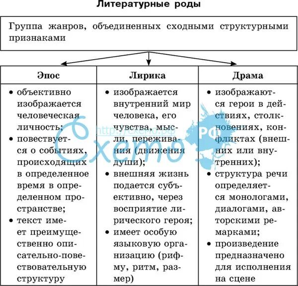 Роды и Жанры литературы таблица. Признаки родов литературы таблица. Отличие лирики от драмы