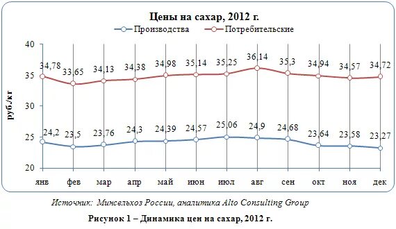 График цен на сахар в России. Стоимость сахара в России по годам. Динамика цен на сахар за 10 лет в России. Производство сахара в России динамика.