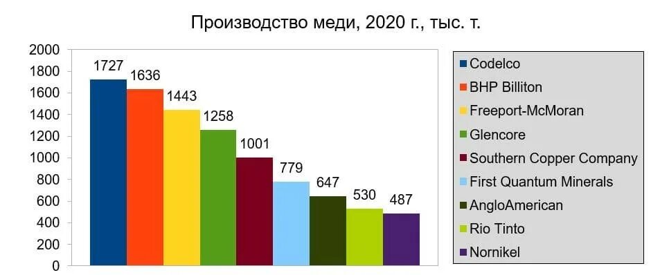 Страна крупнейший производитель меди. Рынок меди. лом меди рынок 2025. страны производители меди 2025.
