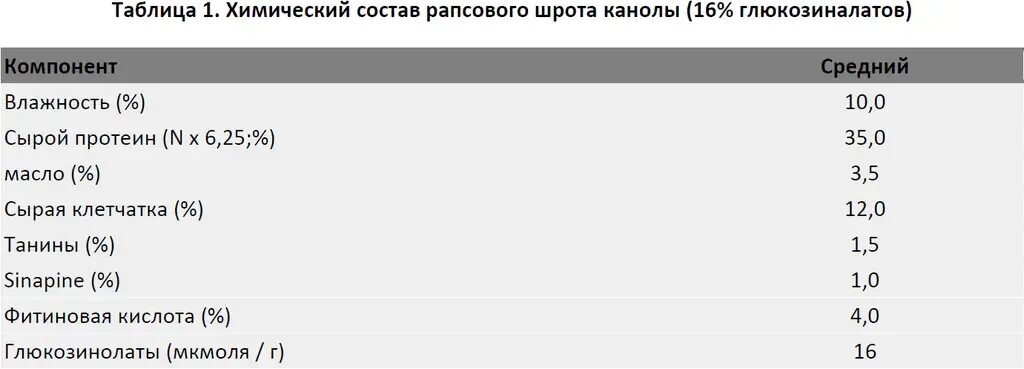 Жмых протеин. Содержание протеина в соевом шроте. Содержание протеина в жмыхе соевом. Шрот рапсовый состав. Химический состав рапсового шрота.