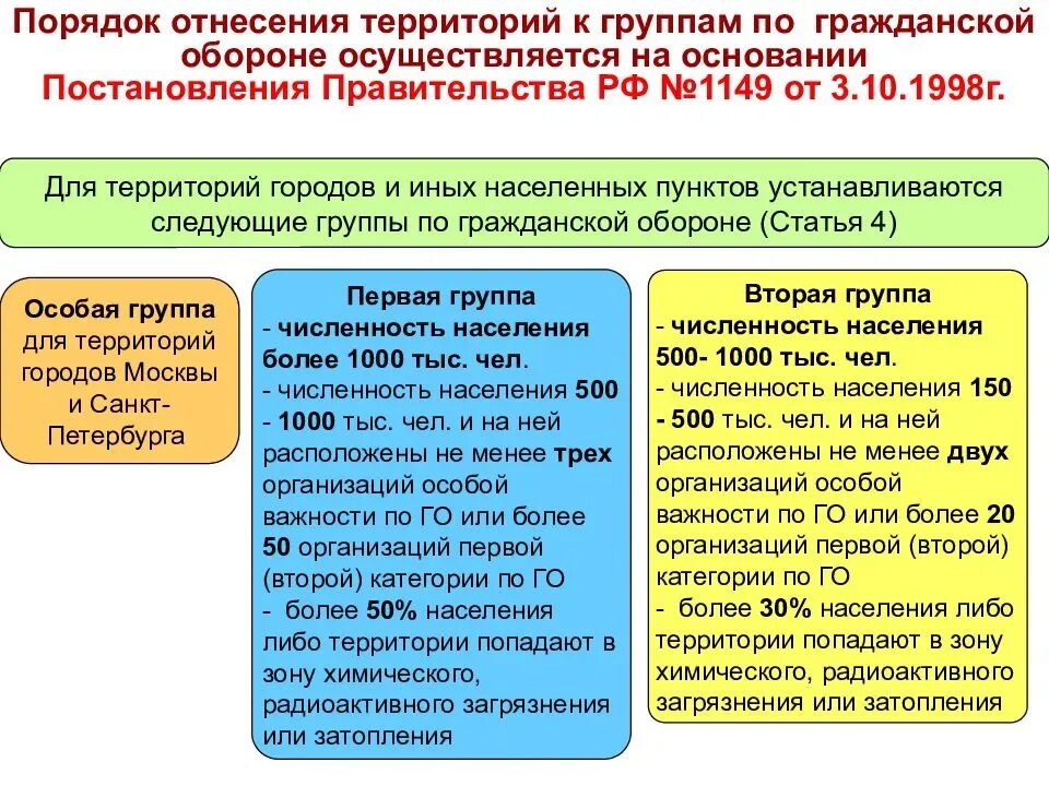 Какие категории по го. Требования к организации 2 категории по го и чс. группы территорий по гражданской обороне. категории по гражданской обороне. категории городов по гражданской обороне.