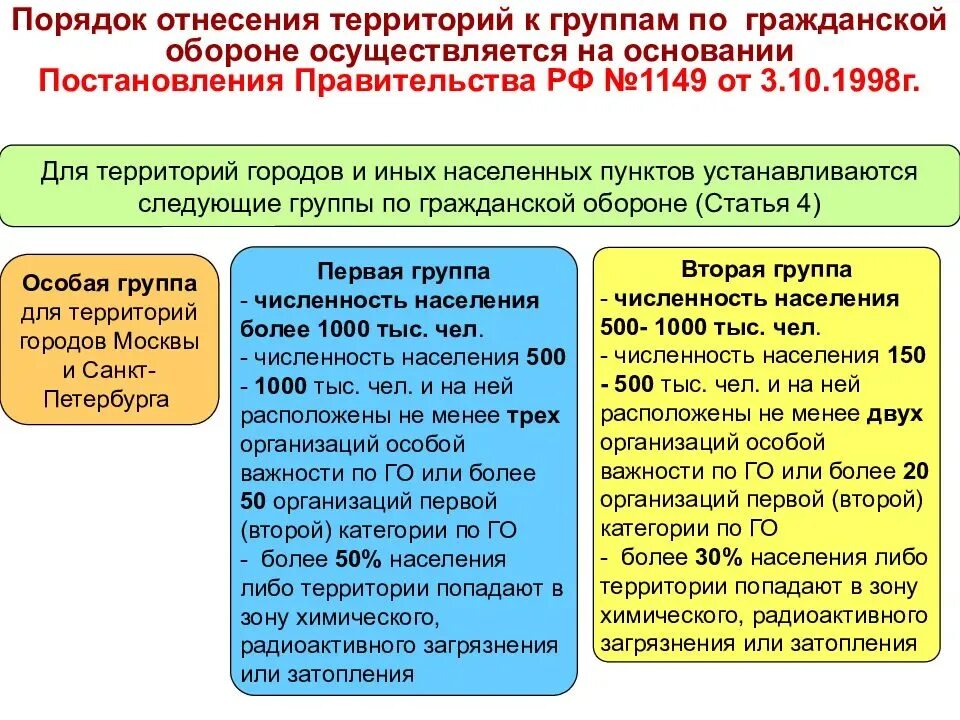 Категории по го для организаций. Требования к организации 2 категории по го и ЧС. Группы территорий по гражданской обороне. Категории по гражданской обороне. Территория по гражданской обороне.