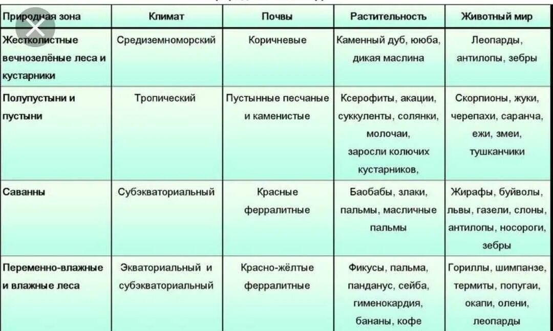 Природные зоны и их основные особенности великобритании. Природные зоны Африки тропические пустыни таблица. Характеристика природных зон Африки. Описание природных зон Африки. Климатические зоны Африки таблица.