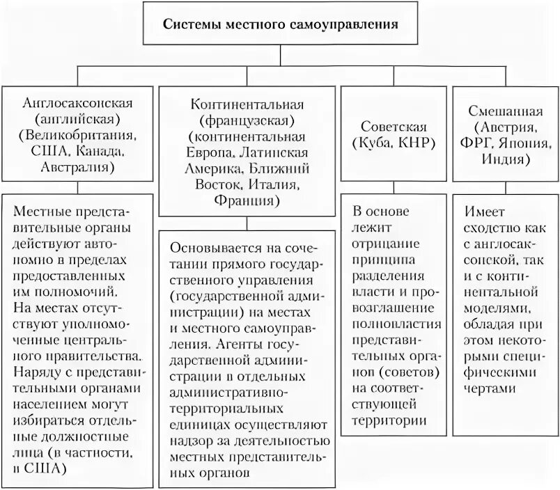 Модели организации системы органов местного самоуправления. Системы местного самоуправления в зарубежных странах. Основные системы местного самоуправления зарубежных стран. Система органов местного самоуправления в зарубежных странах.