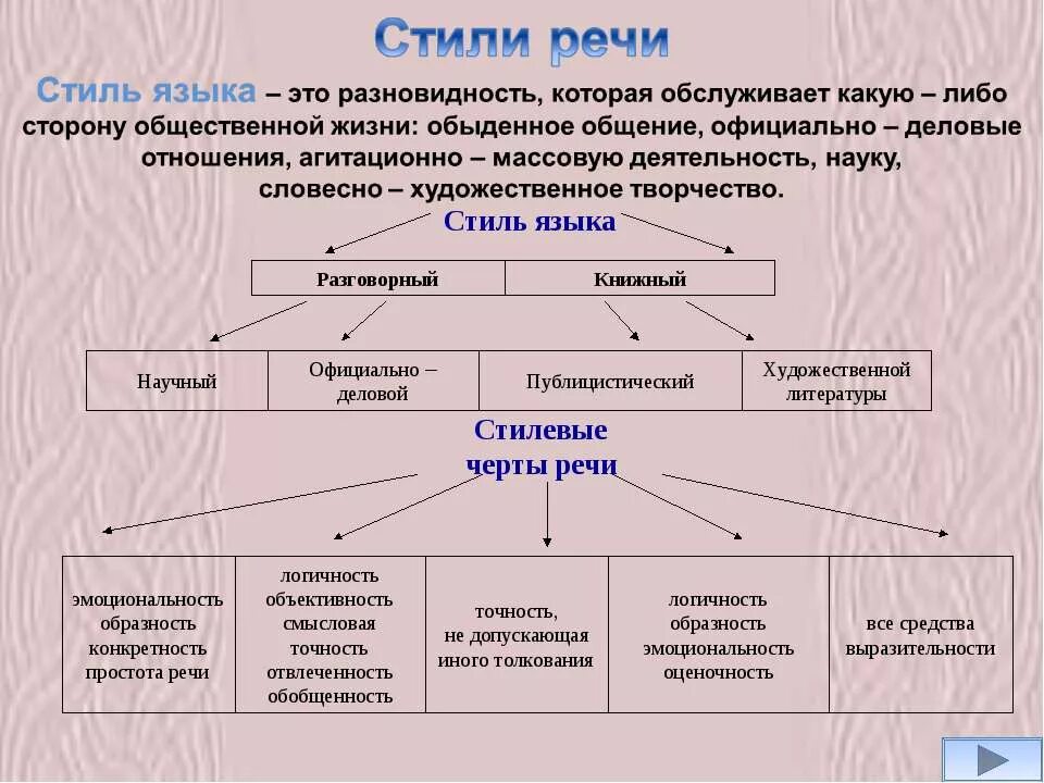 Все стороны общественной жизни постоянно развиваются. Функциональные стили русского литературного языка схема. Схему «стили современного русского литературного языка».. Функциональные стили речи схема. Стили языка.