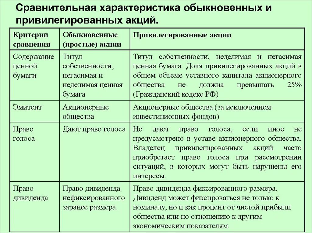 Привилегированной акцией является. Обыкновенная и привилегированная акция отличия таблица. Сравнение привилегированных и обыкновенных акций. Обыкновенные акции и привилегированные акции. Обычные и привилегированные акции.