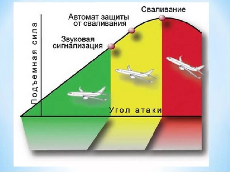 Максимально возможный угол. Сваливание самолета. Угол сваливания самолета. Сваливание аэродинамика самолета. Угол атаки сваливания.