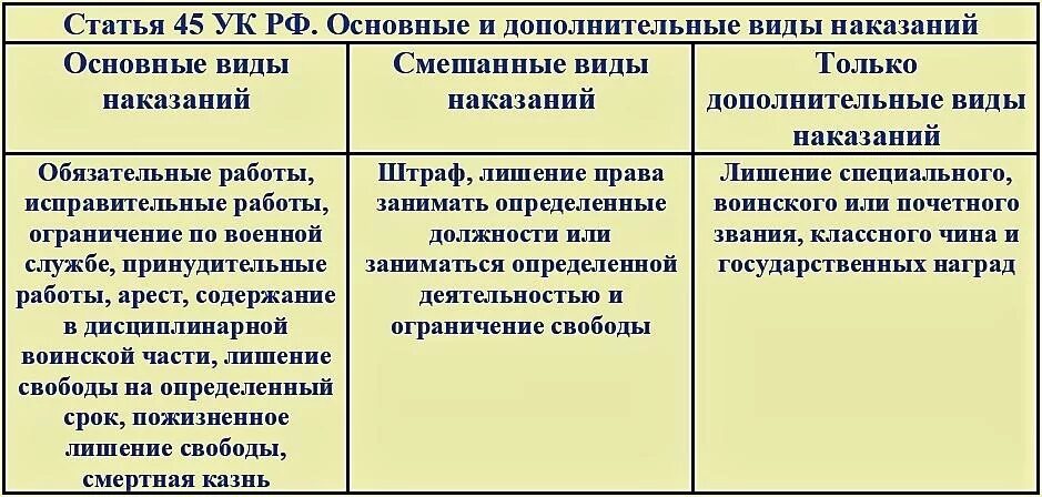 Основные и дополниетльныевиды наказания. Основные и дополнительные наказания. Основные и дополнительные виды наказаний. Основные виды НАКАЗАНАИ. Распределите виды наказаний по группам