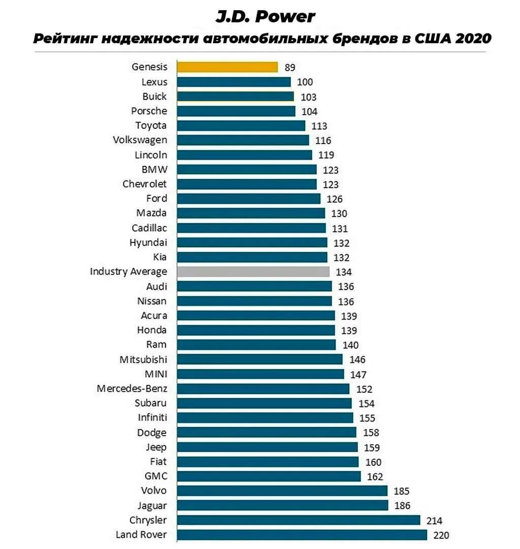 Рейтинг бюджетных автомобилей. Рейтинг автомобилей по надежности. Рейтинг машин по надежности и по качеству. Рейтинг надежности автомобилей США. Рейтинг самых надежных машин.