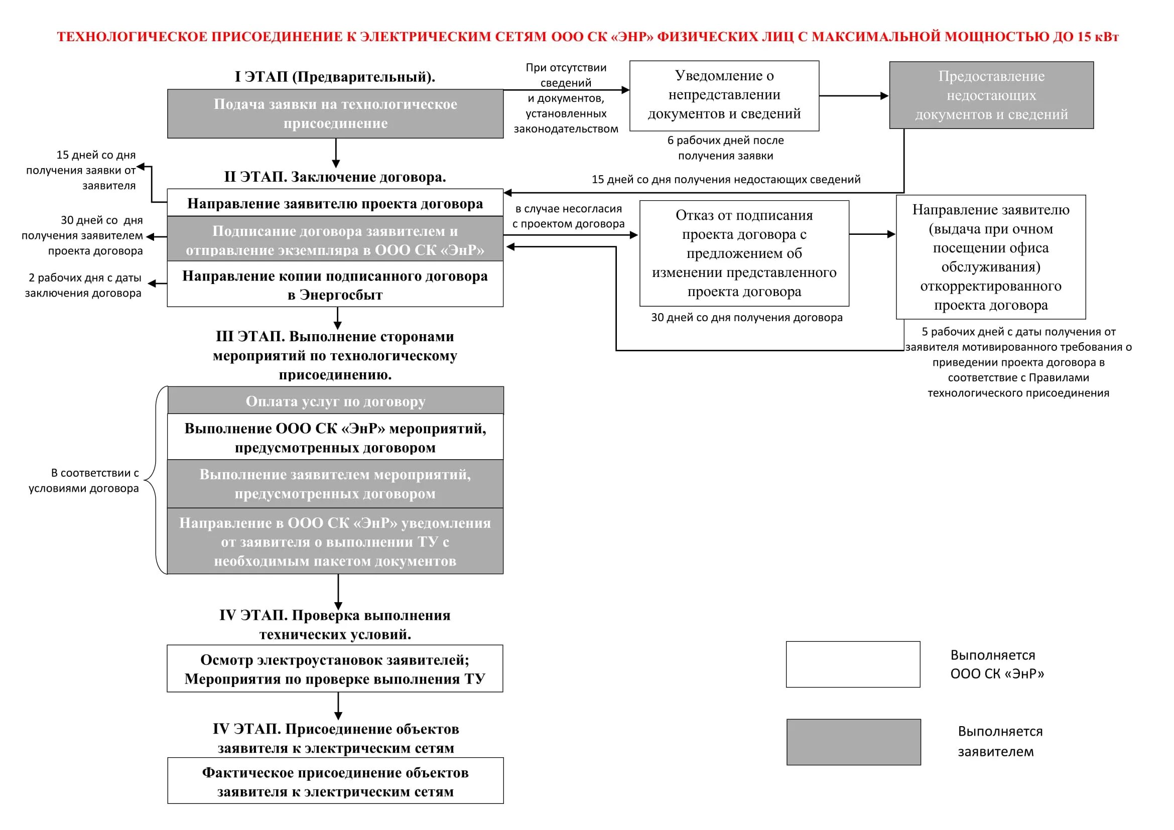 Фактическое присоединение. Техприсоединение к электрическим сетям схема. Схема технологического присоединения. Этапы технологического присоединения к электрическим сетям. Ростехнадзор технологическое присоединение схема 2022.