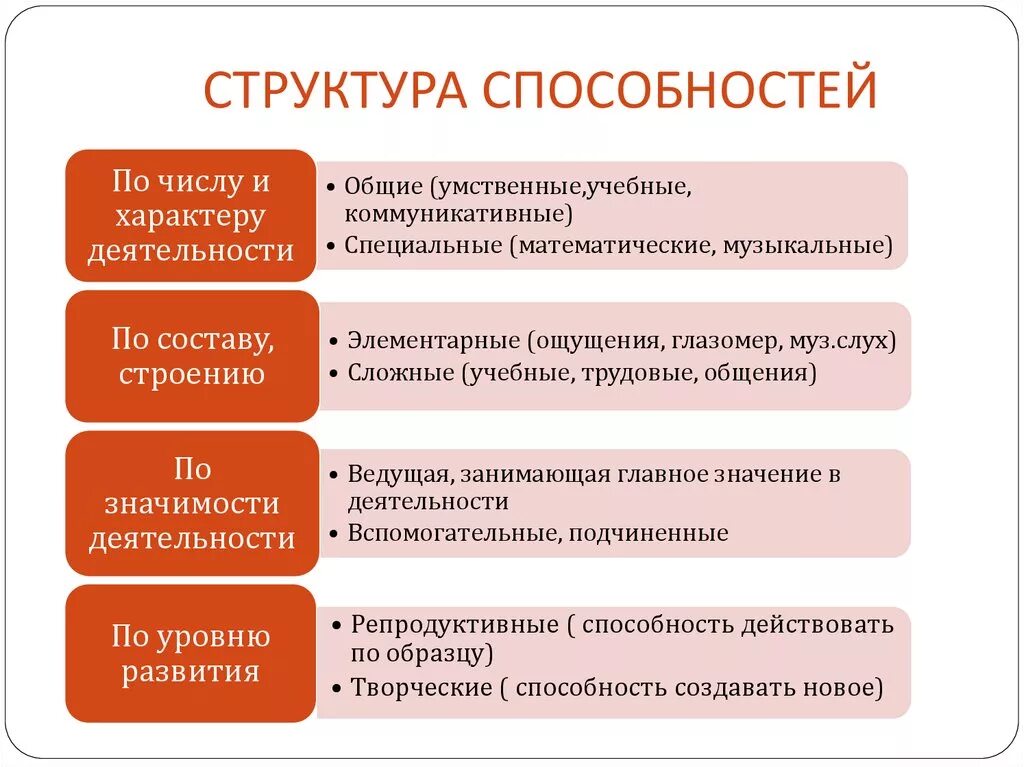 Примеры возможностей разных людей. Типы способностей в психологии. Общая структура способностей. Способности личности в психологии. Структура и уровни развития способностей психология.