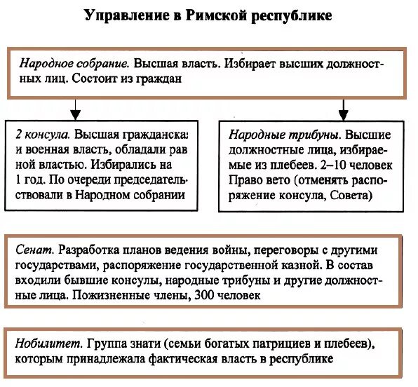 Различия афин и римской республики. Римская Республика схема управления. Схема управления римской Республикой 5 класс история. Республика в Риме схема управления. Управление ранней римской Республикой.