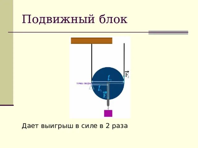 Почему подвижный блок дает выигрыш в силе. Выигрыш в силе подвижного блока. Подвижный блок. Подвижный блок условие равновесия. Подвижный блок даёт выигрыш в силе в 2.