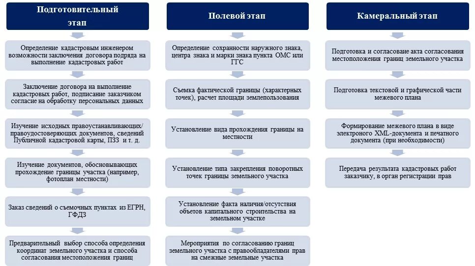 Этапы кадастровых работ схема. Технологическая схема выполнения кадастровых работ. Результат кадастровых работ схема. Этапы кадастровых работ при образовании земельного участка. Виды подготовительных этапов