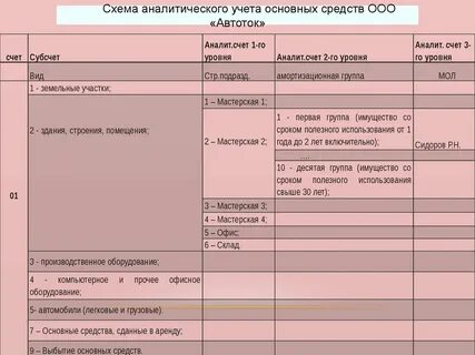 Средства аналитического учета