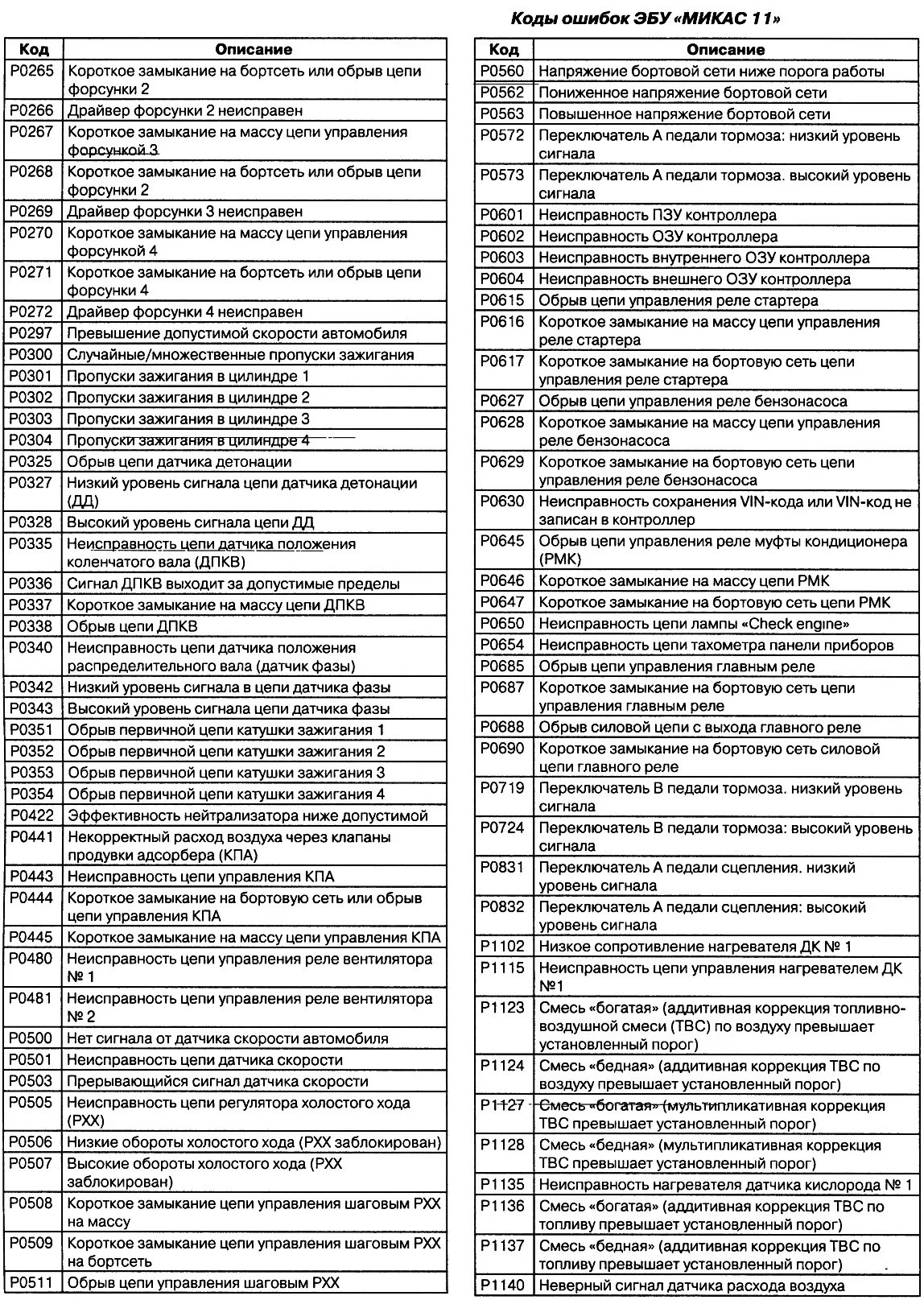 Неисправности газели 405. Коды ошибок на 405 двигателе ЗМЗ. Коды ошибок на Газель 406 двигатель инжектор. Коды ошибок на Газель 405 двигатель евро 2. Коды ошибок Газель ЗМЗ 405 евро 3.