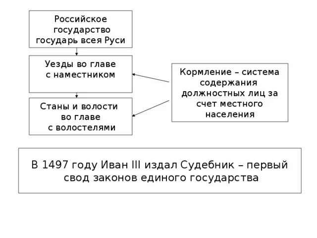 Схема управления российским государством в первой. Схему управления российским государством в первой трети XVI В.. Схема управления российским государством в 16 века. Схема управления государством в первой трети 16 века. Схема местного управления в первой трети 16 века.