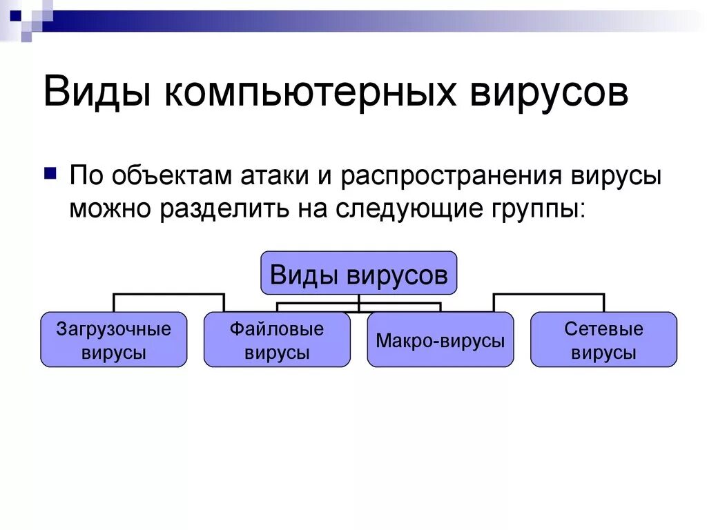 3 группы вирусов. Перечислите основные типы компьютерных вирусов. Назовите основные типы компьютерных вирусов:. Назовите основные компьютерные вирусы.. Какие основные типы компьютерных вирусов вам известны?.