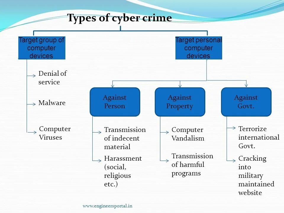 English plus 8 cybercrime. Cybercrime vocabulary. types of crimes. types of crime crime. types of cybercrime.