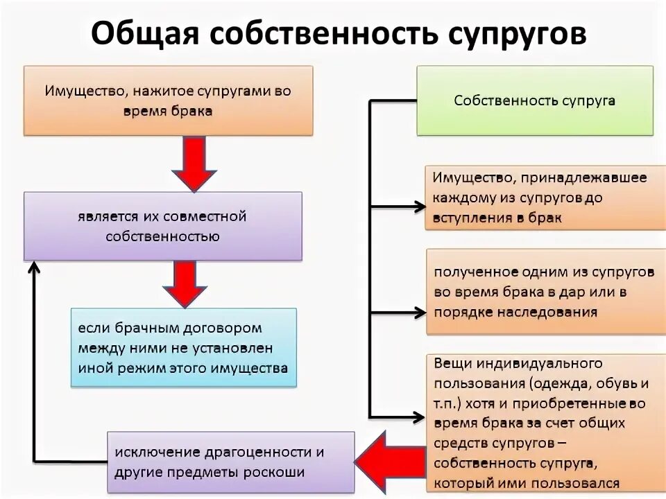 Собственность супругов в браке