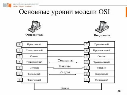 4 уровень модели osi