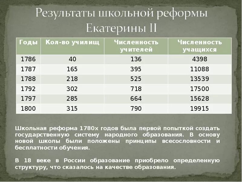 Школьные преобразования. Результат школьной реформы. Школьная реформа Екатерины 2. Итоги образовательной реформы Екатерины 2. Образовательная реформа Екатерины 2 кратко.