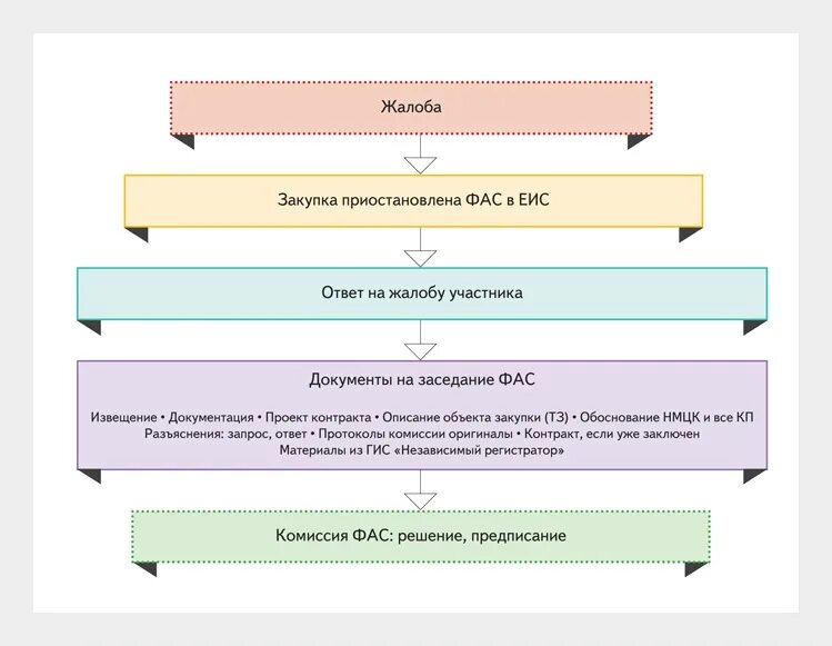 Обоснованность жалобы. Жалоба на участника закупки. Порядок заседания в ФАС. Порядок рассмотрения жалоб участников закупок. Обоснование апелляции в вузе.