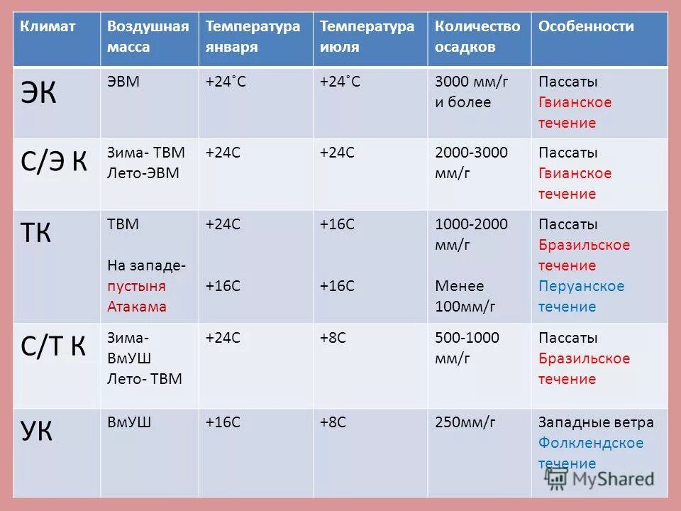 Таблица климата южной америки 7 класс география. Климат температура. Климат таблица. Климатические пояса таблица. Климат и воздушные массы таблица.