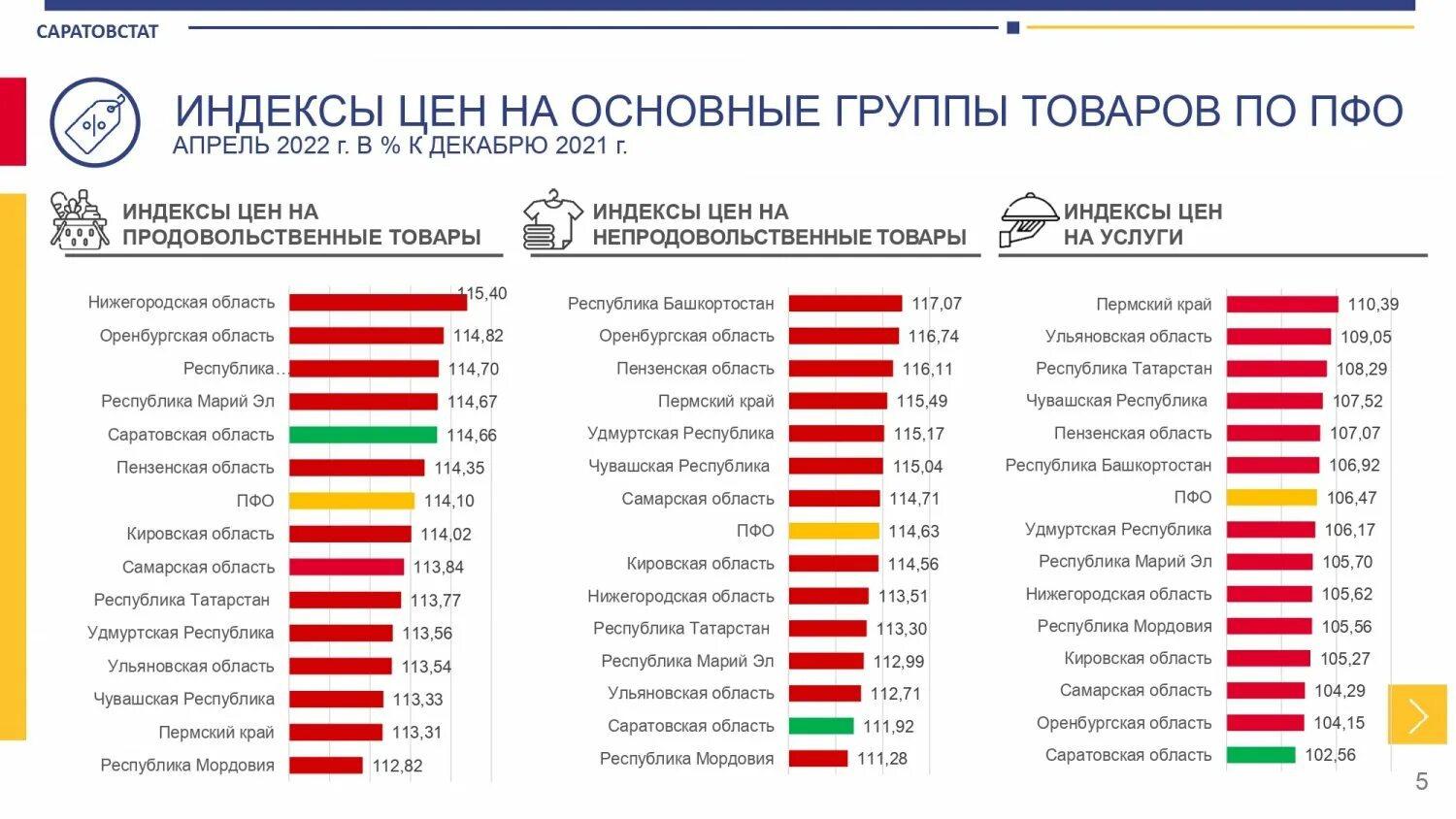 Мировые цены на товары и услуги. Цена на продукты по Саратовской области. Рост цен в процентах. Сколько стоит Саратовская область. Мрот тверская область 2024 год