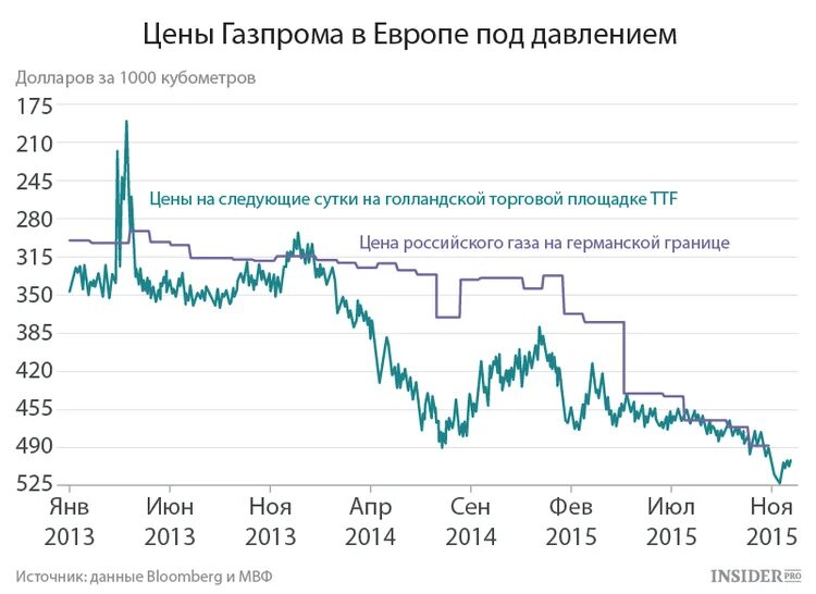 ГАЗ В Европе график стоимости. Стоимость российского газа для Европы график. Стоимость Газпрома по годам график. Цена на газ а мире